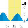 Fulton tide chart for Thursday, January 18, 2024
