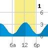 Fulton tide chart for Monday, January 1, 2024