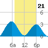 Fulton tide chart for Sunday, January 21, 2024