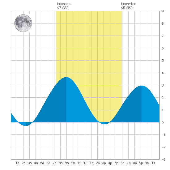 Fulton tide chart for Thursday, January 25, 2024