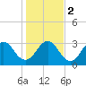 Fulton tide chart for Tuesday, January 2, 2024