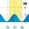 Fulton tide chart for Tuesday, January 30, 2024