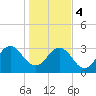 Fulton tide chart for Thursday, January 4, 2024