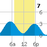 Fulton tide chart for Sunday, January 7, 2024