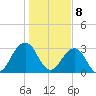 Fulton tide chart for Monday, January 8, 2024