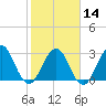 Fulton tide chart for Wednesday, February 14, 2024