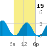 Fulton tide chart for Thursday, February 15, 2024