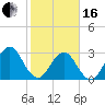 Fulton tide chart for Friday, February 16, 2024