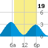 Fulton tide chart for Monday, February 19, 2024