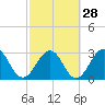 Fulton tide chart for Wednesday, February 28, 2024