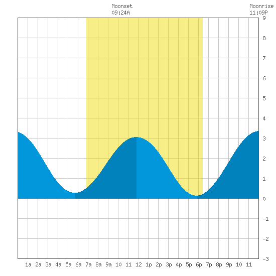 Fulton tide chart for Thursday, February 29, 2024