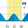 Fulton tide chart for Thursday, February 29, 2024