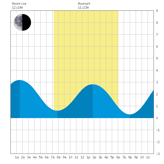 Fulton tide chart for Friday, February 2, 2024