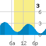 Fulton tide chart for Saturday, February 3, 2024