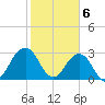Fulton tide chart for Tuesday, February 6, 2024