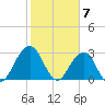 Fulton tide chart for Wednesday, February 7, 2024