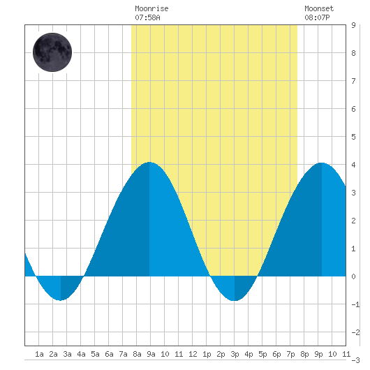 Fulton tide chart for Sunday, March 10, 2024