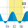 Fulton tide chart for Monday, March 11, 2024