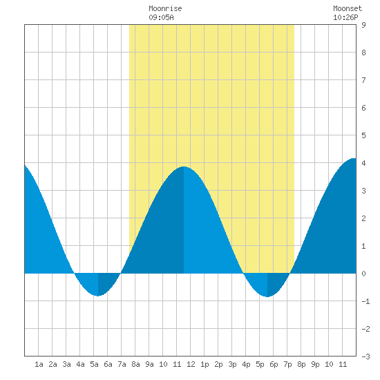 Fulton tide chart for Tuesday, March 12, 2024