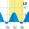 Fulton tide chart for Tuesday, March 12, 2024