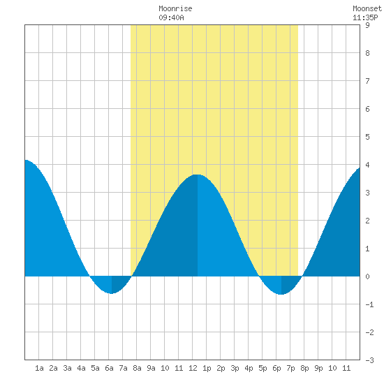 Fulton tide chart for Wednesday, March 13, 2024
