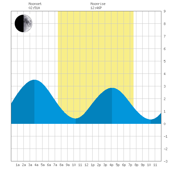 Fulton tide chart for Sunday, March 17, 2024