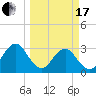 Fulton tide chart for Sunday, March 17, 2024