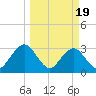 Fulton tide chart for Tuesday, March 19, 2024