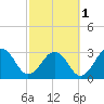 Fulton tide chart for Friday, March 1, 2024