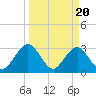 Fulton tide chart for Wednesday, March 20, 2024