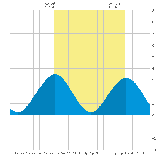 Fulton tide chart for Thursday, March 21, 2024