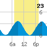 Fulton tide chart for Saturday, March 23, 2024