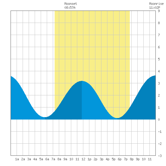Fulton tide chart for Thursday, March 28, 2024