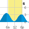 Fulton tide chart for Wednesday, March 6, 2024