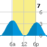 Fulton tide chart for Thursday, March 7, 2024