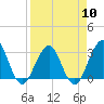 Fulton tide chart for Wednesday, April 10, 2024