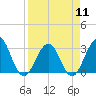 Fulton tide chart for Thursday, April 11, 2024