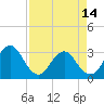 Fulton tide chart for Sunday, April 14, 2024