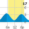 Fulton tide chart for Wednesday, April 17, 2024