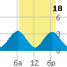 Fulton tide chart for Thursday, April 18, 2024