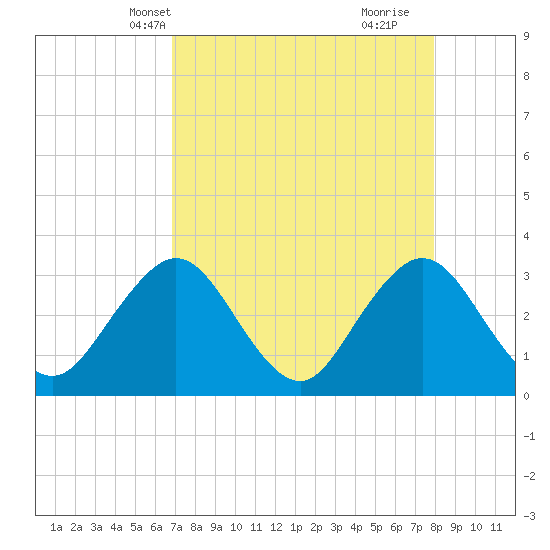 Fulton tide chart for Friday, April 19, 2024