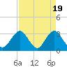 Fulton tide chart for Friday, April 19, 2024