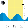 Fulton tide chart for Monday, April 1, 2024