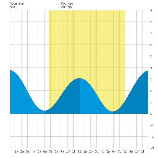 Fulton tide chart for Saturday, April 27, 2024