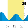 Fulton tide chart for Monday, April 29, 2024
