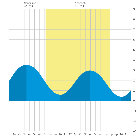 Fulton tide chart for Tuesday, April 2, 2024