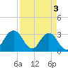 Fulton tide chart for Wednesday, April 3, 2024