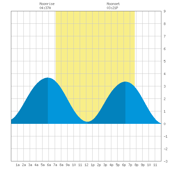 Fulton tide chart for Thursday, April 4, 2024