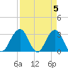 Fulton tide chart for Friday, April 5, 2024