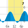 Fulton tide chart for Sunday, April 7, 2024